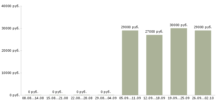 Вакансии продавец продавец в Костроме - Медиана зарплат продавец продавец в Костроме за 2 месяца