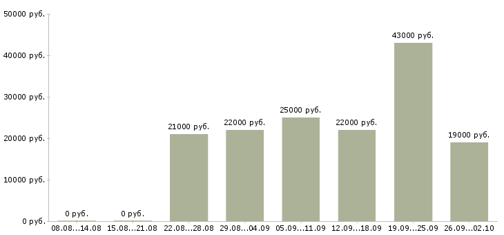 Вакансии руководитель продаж в Ставрополе - Медиана зарплат руководитель продаж в Ставрополе за 2 месяца