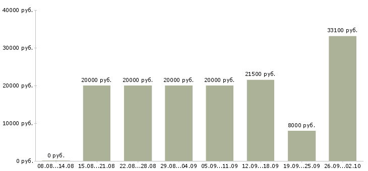 Вакансии с почтой в Астрахани - Медиана зарплат с почтой в Астрахани за 2 месяца