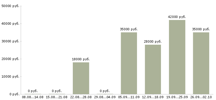 Вакансии секретарь руководителя компании в Уфе - Медиана зарплат секретарь руководителя компании в Уфе за 2 месяца