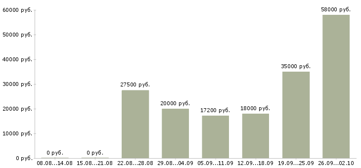 Вакансии сотрудник на телефон в Владимире - Медиана зарплат сотрудник на телефон в Владимире за 2 месяца
