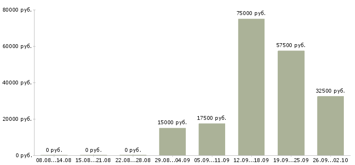 Вакансии специалист оп в Рязани - Медиана зарплат специалист оп в Рязани за 2 месяца