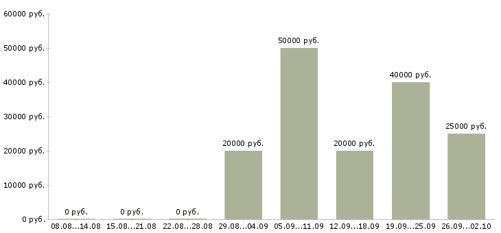 Вакансии специалист от и пк в Краснодаре - Медиана зарплат специалист от и пк в Краснодаре за 2 месяца