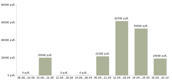 Вакансии специалист отдела оформления в Волжском - Медиана зарплат специалист отдела оформления в Волжском за 2 месяца
