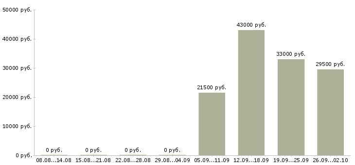 Вакансии специалист отдела оформления в Новороссийске - Медиана зарплат специалист отдела оформления в Новороссийске за 2 месяца