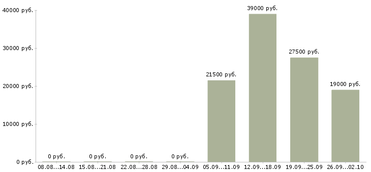 Вакансии специалист отдела оформления в Стерлитамаке - Медиана зарплат специалист отдела оформления в Стерлитамаке за 2 месяца
