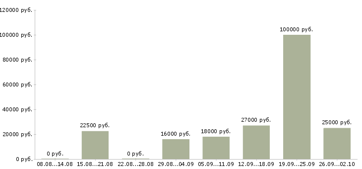 Вакансии специалист по консультированию Нижний новгород - Медиана зарплат специалист по консультированию Нижний новгород за 2 месяца