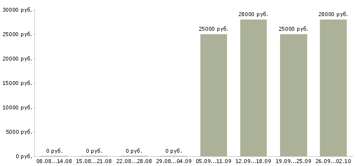 Вакансии специалист по продаже Кабардино-балкария - Медиана зарплат специалист по продаже Кабардино-балкария за 2 месяца