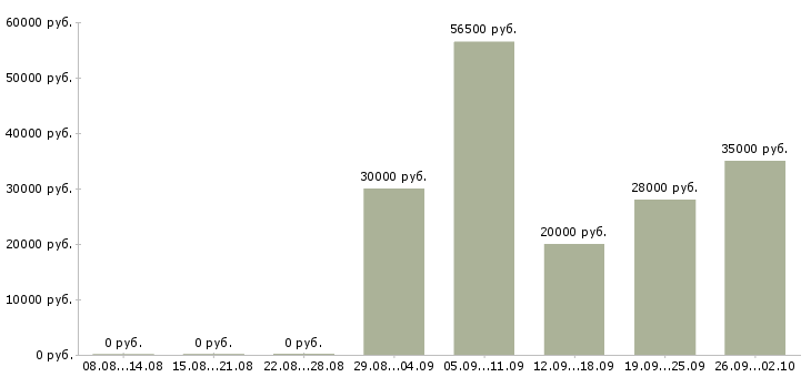 Вакансии специалист по работе с документацией в Краснодаре - Медиана зарплат специалист по работе с документацией в Краснодаре за 2 месяца