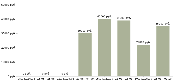 Вакансии торговый консультант в Череповце - Медиана зарплат торговый консультант в Череповце за 2 месяца