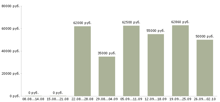 Вакансии укладчики в Москве - Медиана зарплат укладчики в Москве за 2 месяца