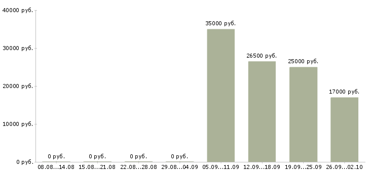 Вакансии управляющая в Кургане - Медиана зарплат управляющая в Кургане за 2 месяца