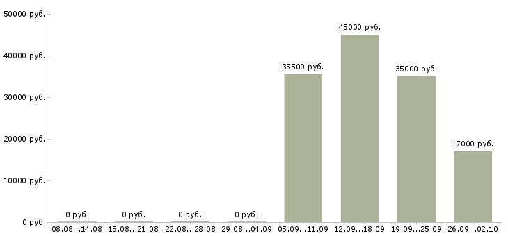 Вакансии управляющий по персоналу в Архангельске - Медиана зарплат управляющий по персоналу в Архангельске за 2 месяца