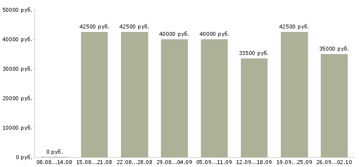 Вакансии фармацевт или провизор в Москве - Медиана зарплат фармацевт или провизор в Москве за 2 месяца