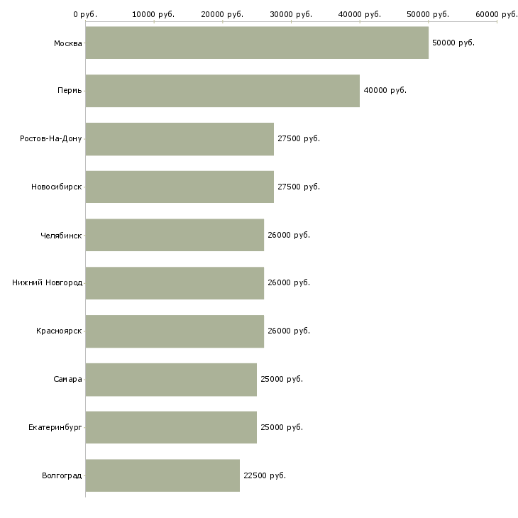Поиск работы фармацевт или провизор-Медиана зарплаты для вакансии «фармацевт или провизор» в других городах