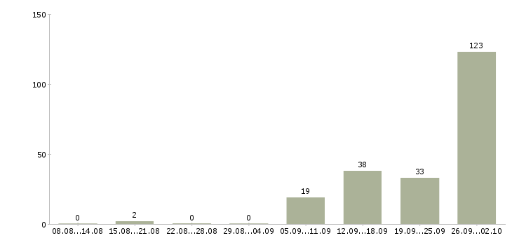 Работа вахта Йошкар-ола - Число вакансий Йошкар-ола по специальности вахта за 2 месяца