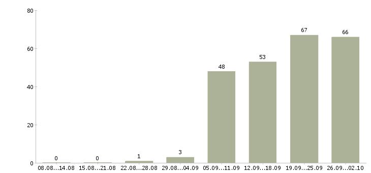 Работа менеджер по формированию клиентской базы Санкт-петербург - Число вакансий Санкт-петербург по специальности менеджер по формированию клиентской базы за 2 месяца