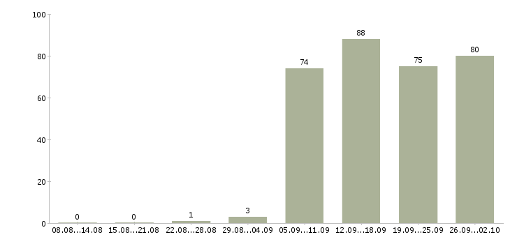 Работа менеджер отдела в Архангельске - Число вакансий в Архангельске по специальности менеджер отдела за 2 месяца