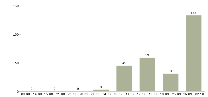 Работа предлагаю работу на дому в Архангельске - Число вакансий в Архангельске по специальности предлагаю работу на дому за 2 месяца