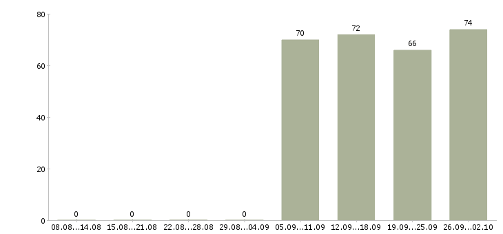 Работа управляющий по персоналу в Архангельске - Число вакансий в Архангельске по специальности управляющий по персоналу за 2 месяца
