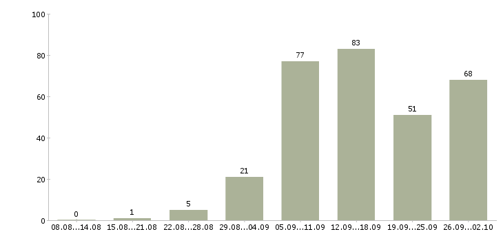 Работа с почтой в Астрахани - Число вакансий в Астрахани по специальности с почтой за 2 месяца