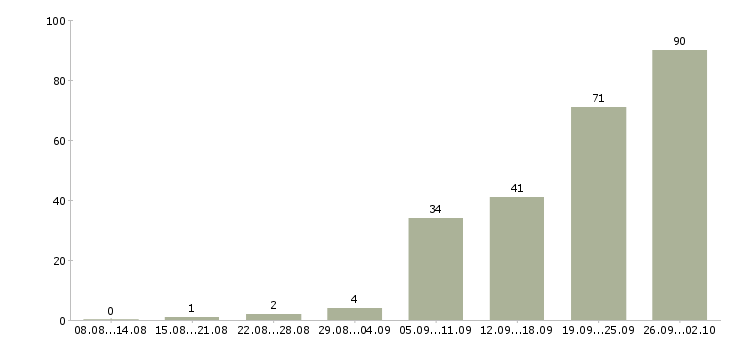 Работа сотрудник на телефон в Владимире - Число вакансий в Владимире по специальности сотрудник на телефон за 2 месяца