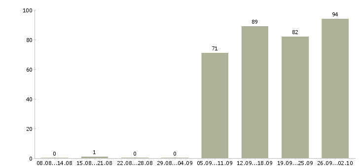 Работа офис администратор в Волгограде - Число вакансий в Волгограде по специальности офис администратор за 2 месяца