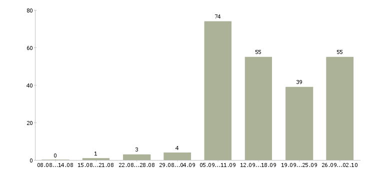 Работа менеджер интернет продаж в Екатеринбурге - Число вакансий в Екатеринбурге по специальности менеджер интернет продаж за 2 месяца