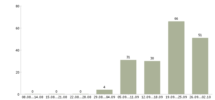 Работа операторы на телефон в Иркутске - Число вакансий в Иркутске по специальности операторы на телефон за 2 месяца