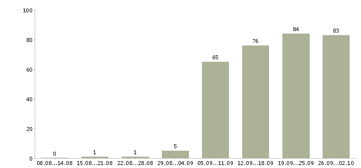 Работа операторы пк в Иркутске - Число вакансий в Иркутске по специальности операторы пк за 2 месяца