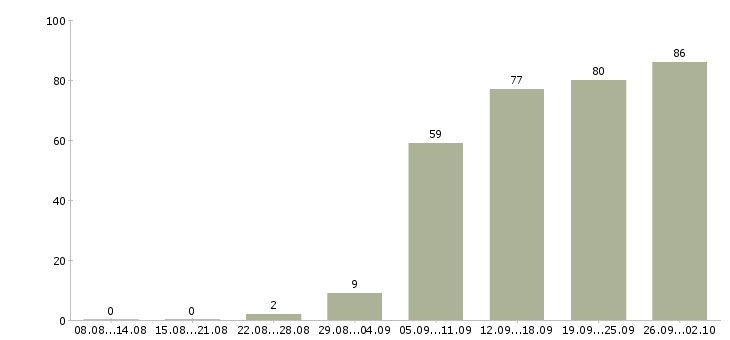 Работа консультант по обучению в Казани - Число вакансий в Казани по специальности консультант по обучению за 2 месяца