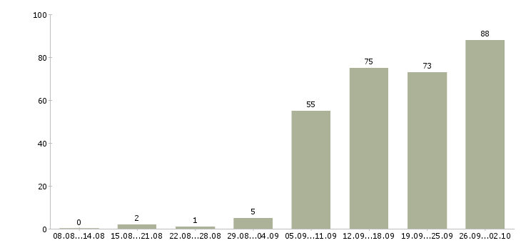 Работа менеджер по работе с интернетом в Казани - Число вакансий в Казани по специальности менеджер по работе с интернетом за 2 месяца