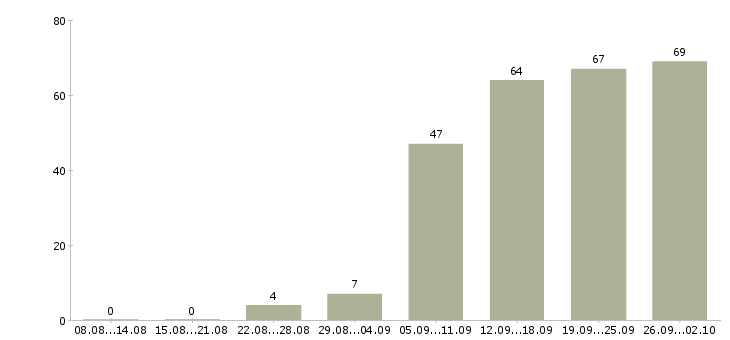 Работа менеджер работы с клиентами в Калуге - Число вакансий в Калуге по специальности менеджер работы с клиентами за 2 месяца