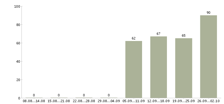 Работа продавец консультант в офис в Краснодаре - Число вакансий в Краснодаре по специальности продавец консультант в офис за 2 месяца