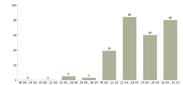 Работа специалист от и пк в Краснодаре - Число вакансий в Краснодаре по специальности специалист от и пк за 2 месяца