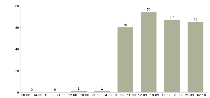 Работа менеджер в отдел оформления в Липецке - Число вакансий в Липецке по специальности менеджер в отдел оформления за 2 месяца