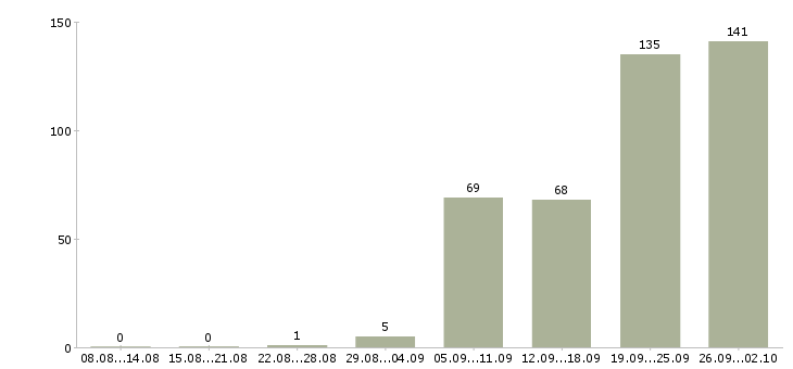 Работа укладчик в Москве - Число вакансий в Москве по специальности укладчик за 2 месяца
