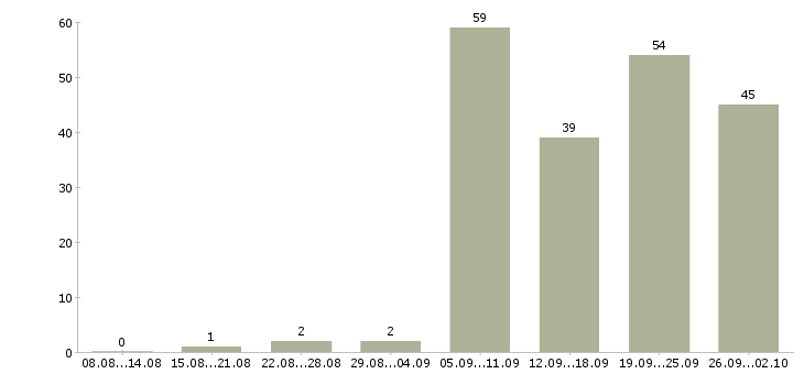 Работа фармацевт или провизор в Москве - Число вакансий в Москве по специальности фармацевт или провизор за 2 месяца
