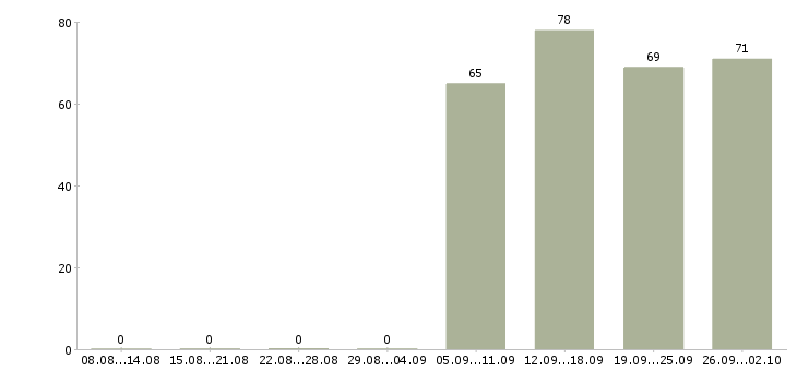 Работа оператор продавец в Мурманске - Число вакансий в Мурманске по специальности оператор продавец за 2 месяца