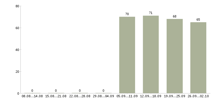 Работа секретарь помощник руководителя в Новосибирске - Число вакансий в Новосибирске по специальности секретарь помощник руководителя за 2 месяца