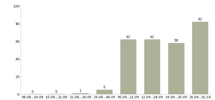 Работа сотрудник выкладки товара в Новосибирске - Число вакансий в Новосибирске по специальности сотрудник выкладки товара за 2 месяца