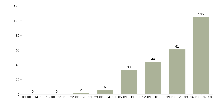 Работа консультирование клиентов в Оренбурге - Число вакансий в Оренбурге по специальности консультирование клиентов за 2 месяца
