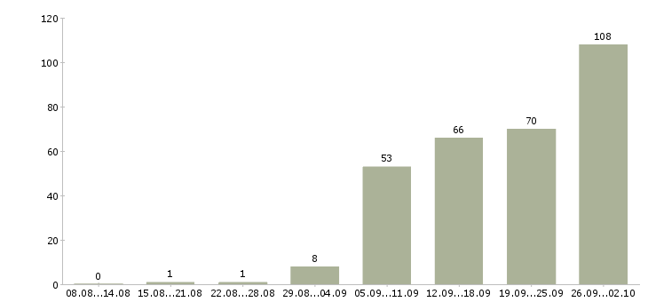 Работа по работе на дому в Пензе - Число вакансий в Пензе по специальности по работе на дому за 2 месяца