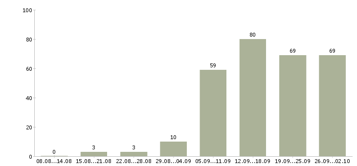 Работа интернет менеджер в Перми - Число вакансий в Перми по специальности интернет менеджер за 2 месяца