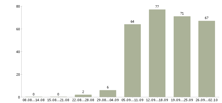 Работа специалист оп в Рязани - Число вакансий в Рязани по специальности специалист оп за 2 месяца