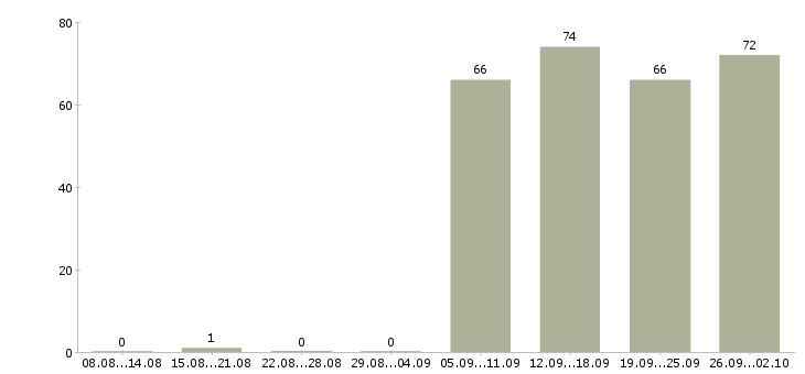 Работа менеджер и помощник руководителя в Самаре - Число вакансий в Самаре по специальности менеджер и помощник руководителя за 2 месяца