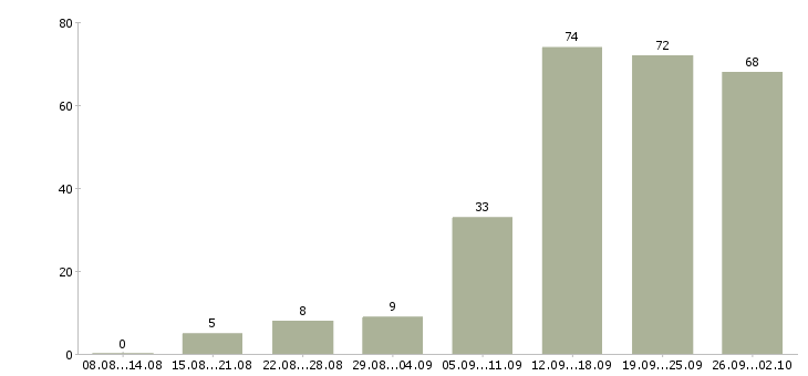 Работа менеджер по клиентам в Сургуте - Число вакансий в Сургуте по специальности менеджер по клиентам за 2 месяца