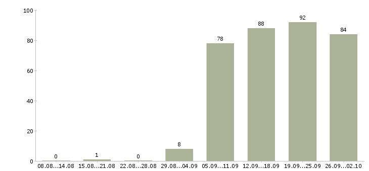 Работа консультант продавец в Тольятти - Число вакансий в Тольятти по специальности консультант продавец за 2 месяца