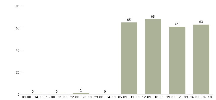 Работа секретарь руководителя компании в Уфе - Число вакансий в Уфе по специальности секретарь руководителя компании за 2 месяца