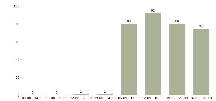 Работа помощник менеджеру в Челябинске - Число вакансий в Челябинске по специальности помощник менеджеру за 2 месяца